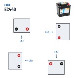 Autobatterie Exide EC440 12V 44Ah 360A – Polarität (Schaltung 0, + rechts)