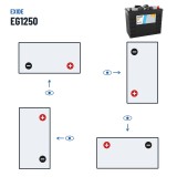 Batería de camión Exide EG1250 12V 125Ah 760A – polaridad (esquema 0, + derecha)
