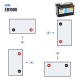 Batería de coche Exide EB1000 12V 100Ah 720A – polaridad (esquema 0, + derecha)