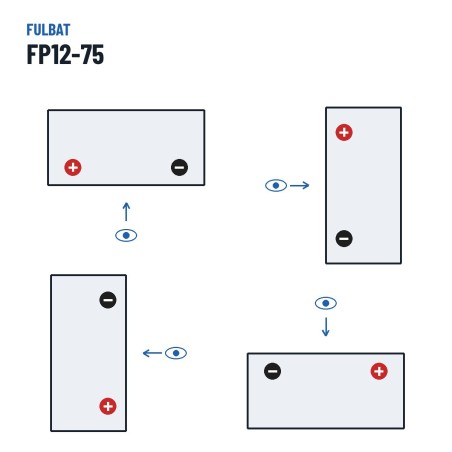 Batería estacionaria SAI/UPS Fulbat FP12-75 12V 75Ah AGM – polaridad (esquema 1, + izquierda)